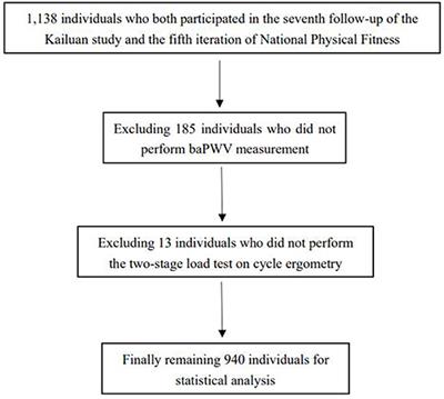 The effect of acute aerobic exercise on arterial stiffness in individuals with different body fat percentages: A cross-sectional study